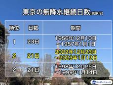 東京都心は昨日まで21日連続降水なし　過去2位タイも今夜ストップか