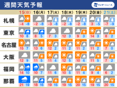 週間天気　共通テスト2日目は雨や雪のところも　冬らしい寒さが戻る