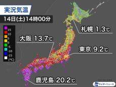 西日本太平洋側は20℃超える暖かさ　北海道は次第に寒さ戻る