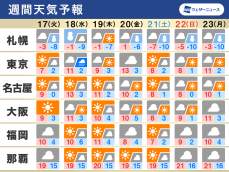 週間天気予報　関東は雲多く雨や雪の日も　次の週末は寒波襲来か