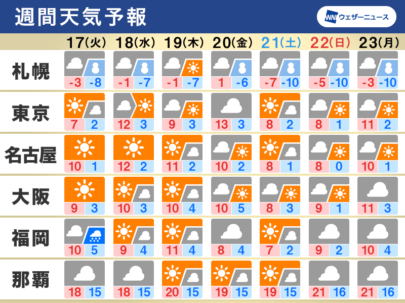 週間天気　関東は変わりやすい天気　次の週末以降寒気強まる