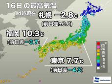 東京の最高気温は今冬最低の7.7℃　明日は関東以西で冷え込む