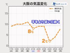 21日(土)頃から低温傾向に　来週はじめは西日本で厳しい寒さ