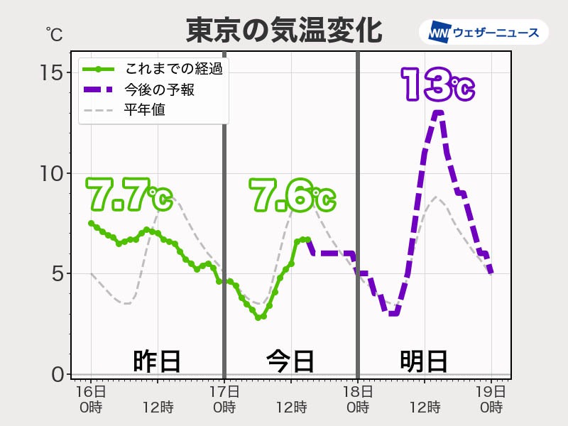 明日の関東は寒さ和らぐ　東京は3日ぶりに10℃以上に