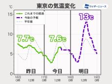 明日の関東は寒さ和らぐ　東京は3日ぶりに10℃以上に