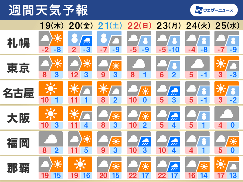 週間天気　週末以降は今冬一番の寒波で大雪警戒　週明けは関東でも雪か