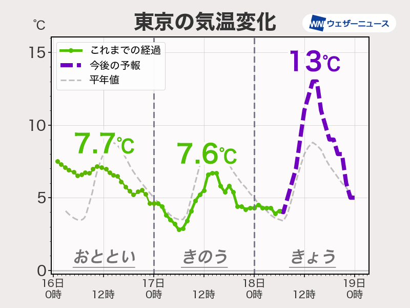 関東は昨日より気温上昇　昼間は久しぶりに日差しの温もりも