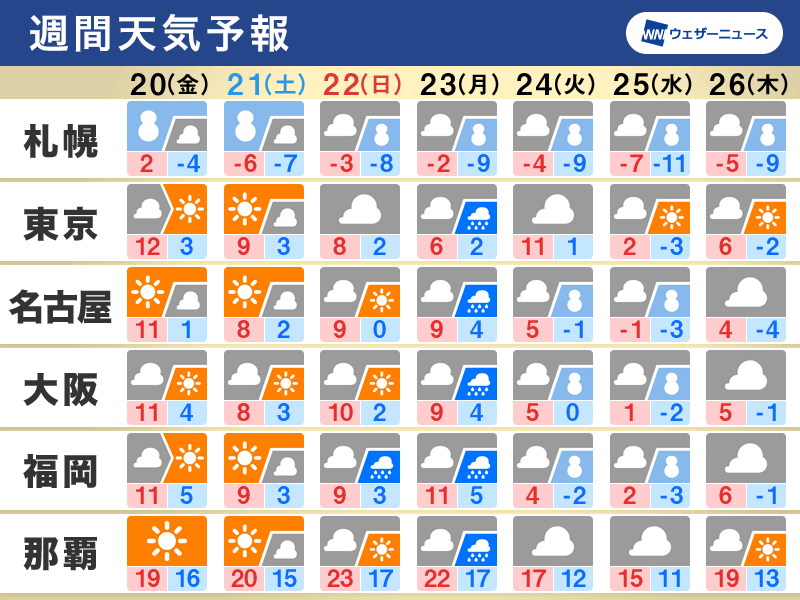 週間天気　週末以降は今季一番の寒波で大雪警戒　週明けは南岸低気圧も