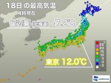 東京都心は3日ぶりの10℃超え　明日は再び冬の寒さに