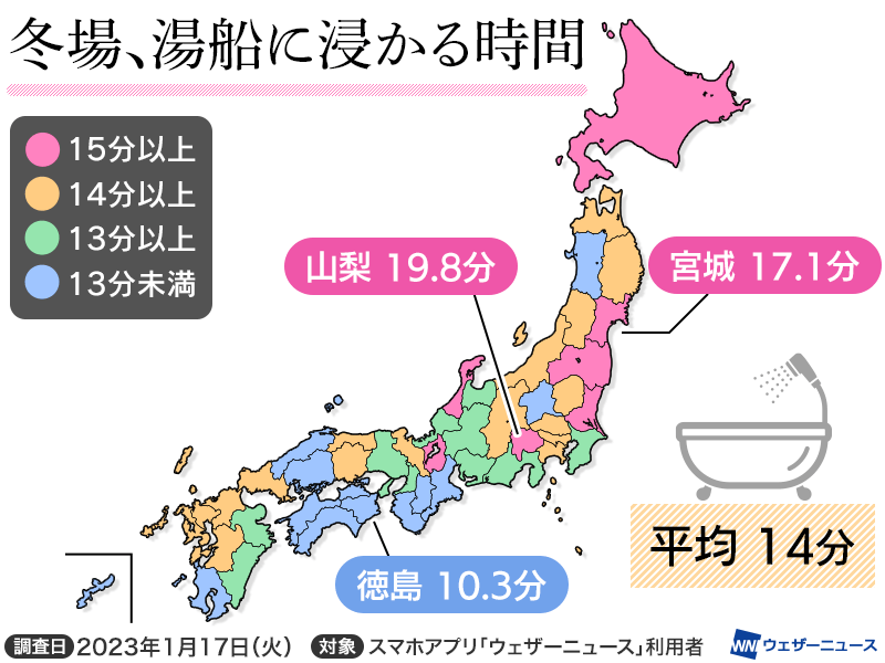 冬場、お風呂につかる時間は平均14分　西日本ほど短い傾向