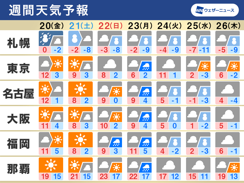 週間天気　来週にかけて今季一番の寒波で大雪警戒　週明けは南岸低気圧が通過