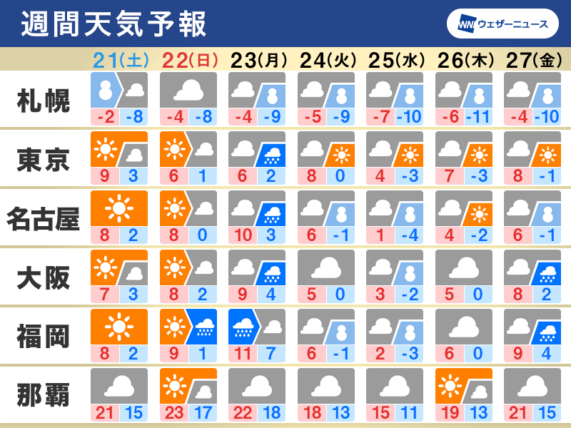 週間天気　週末は北日本で大雪　来週は今季一番の寒波が襲来