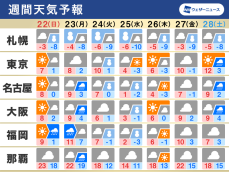 週間天気　来週は今季一番の寒気南下　大雪や低温に警戒