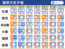 週間天気　来週は今季一番の寒気南下　大雪や低温に警戒