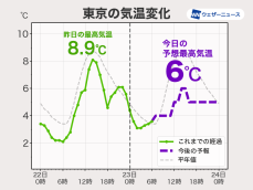 関東は真冬の寒さ　日差し乏しく昼間も気温上がらず