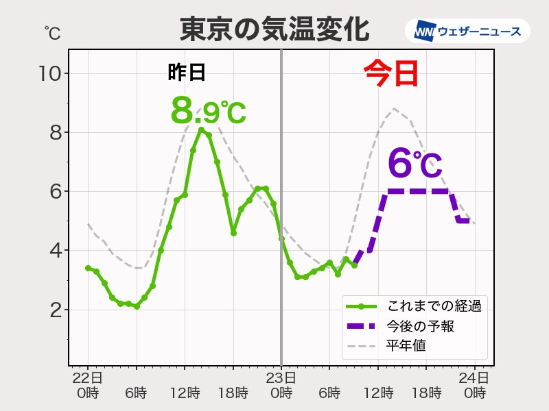 東京都心は真冬並みの寒さに　昼間も万全な防寒を