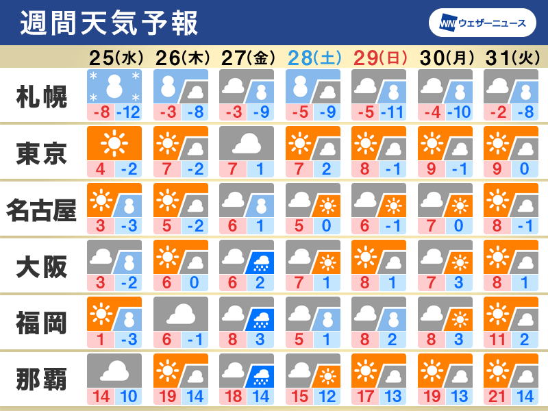 週間天気　今季最強寒波で大雪警戒、東京も氷点下の厳しい寒さに