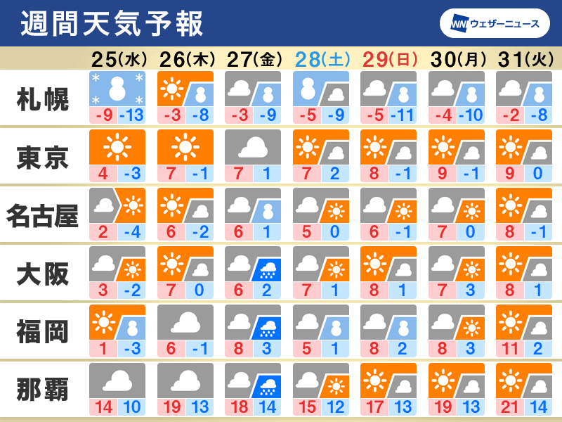 週間天気予報　月末にかけ寒波　寒さのピークは25(水)〜26(木)