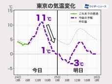 今夜は関東など全国的に気温急降下　明日にかけ厳しい寒さに