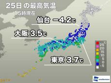 東京や大阪など最高気温が3℃前後　明日は気温上昇も寒さは続く