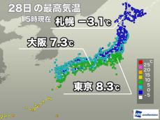 東京など晴れても10℃届かず　北日本は広範囲で真冬日に