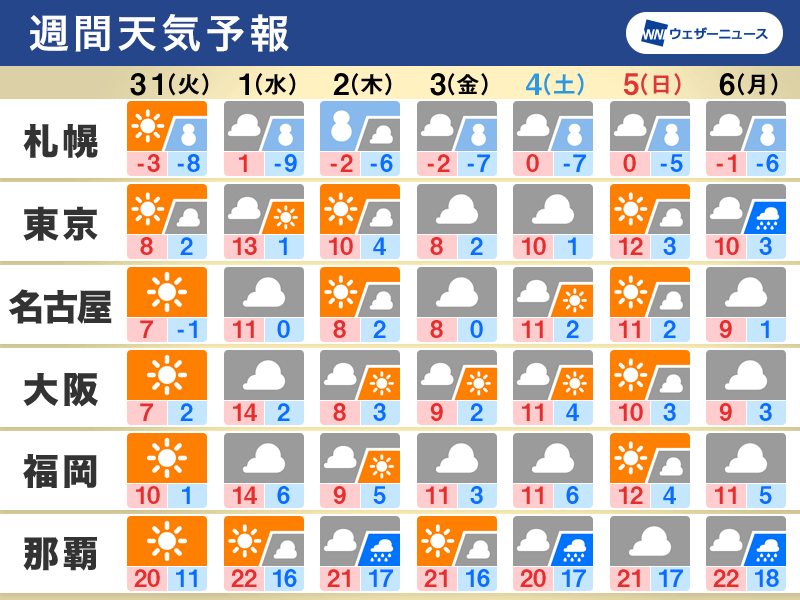 週間天気予報　2月スタートは北日本で荒天か、寒気は一進一退