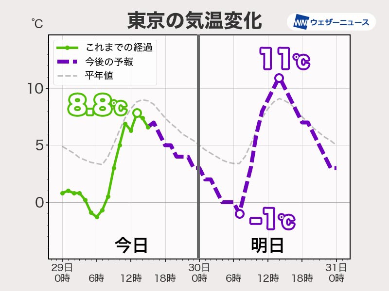 明日の関東は寒さ少し和らぐ　東京都心は6日ぶりに10℃超の予想