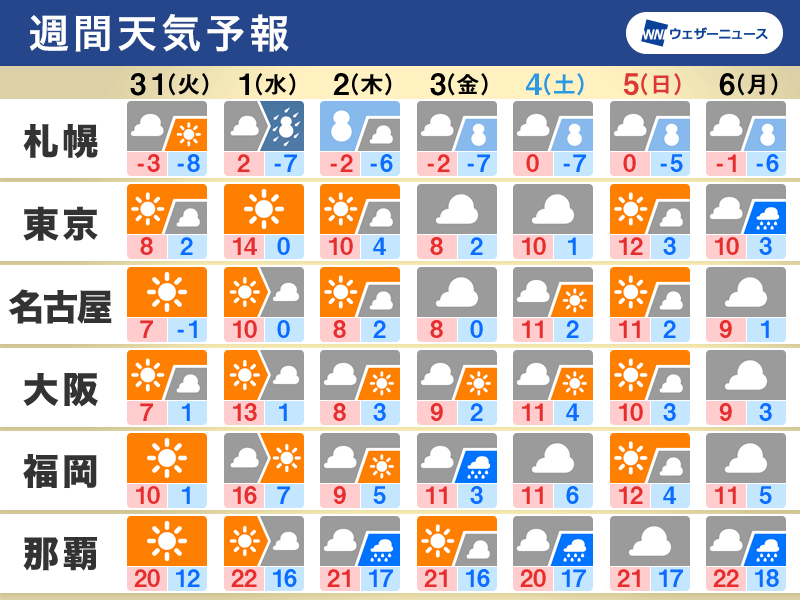 週間天気　2月初めは北日本で荒天のおそれ　今週は気温変化大