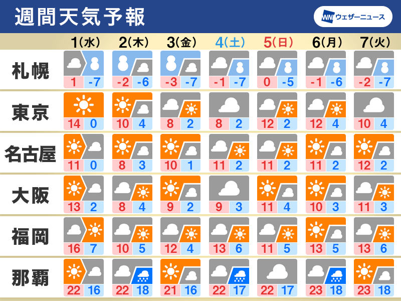 週間天気　2月スタートは北日本で荒天、今週は気温変化に注意