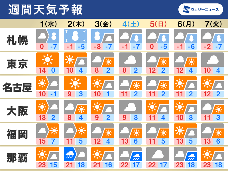 週間天気　2月はじめは北日本で荒天、気温のアップダウンに注意