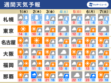 週間天気　2月はじめは北日本で荒天、気温のアップダウンに注意