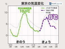 関東は日差し届いても空気冷たい　今週は気温の変化に注意