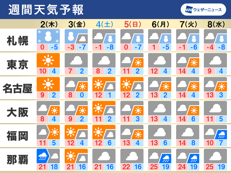 週間天気　北日本は荒天警戒、日々の気温変化に注意