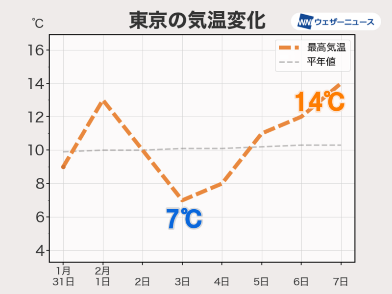 2月は暖気北上でスタート　気温のアップダウンに注意