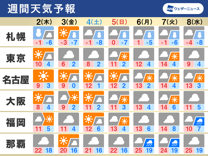 週間天気　明日は北日本で荒天警戒　この先は一週間は気温変化大