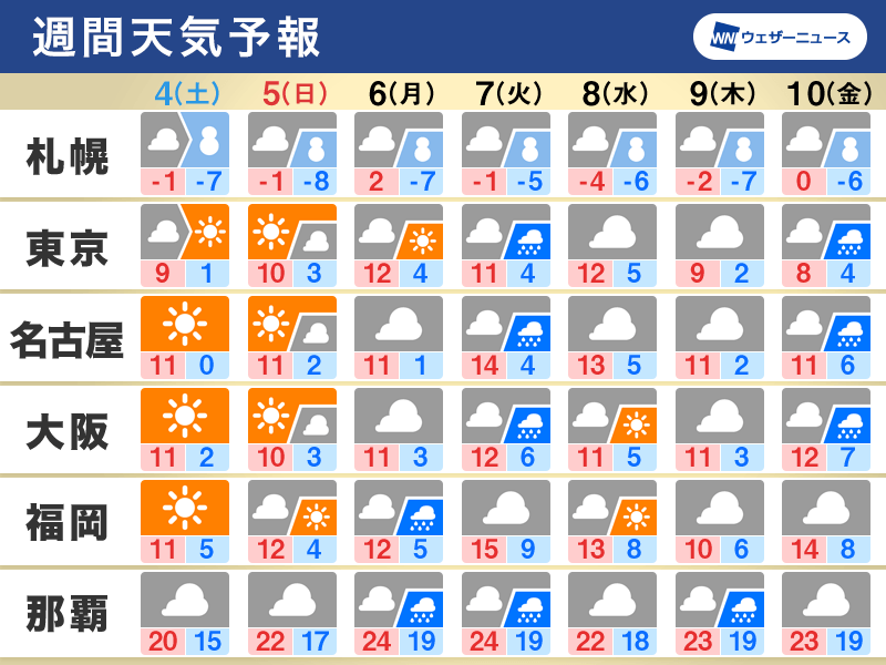 週間天気　週末は太平洋側で晴れるところ多い　来週前半は全国的に雨や雪に