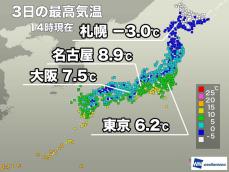東京の最高気温は6℃台で寒い一日　立春の明日は関東以西で10℃超える