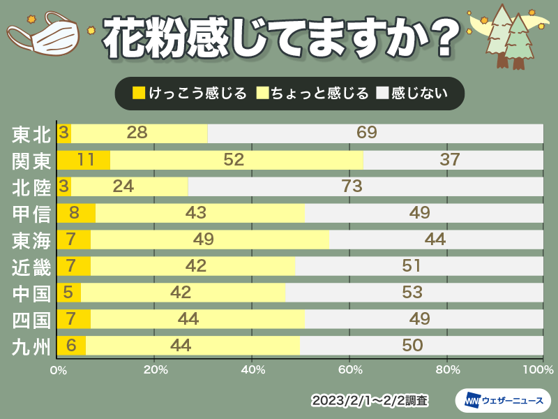 来週はスギ花粉飛散開始の可能性　早めの対策を