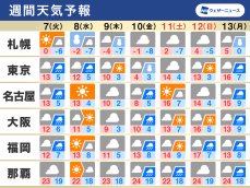 週間天気　天気は周期変化　週後半は南岸低気圧で関東は雪か