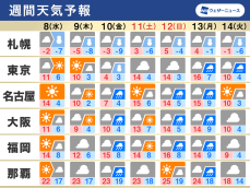 週間天気　低気圧が次々と通過、週後半は関東で雪も