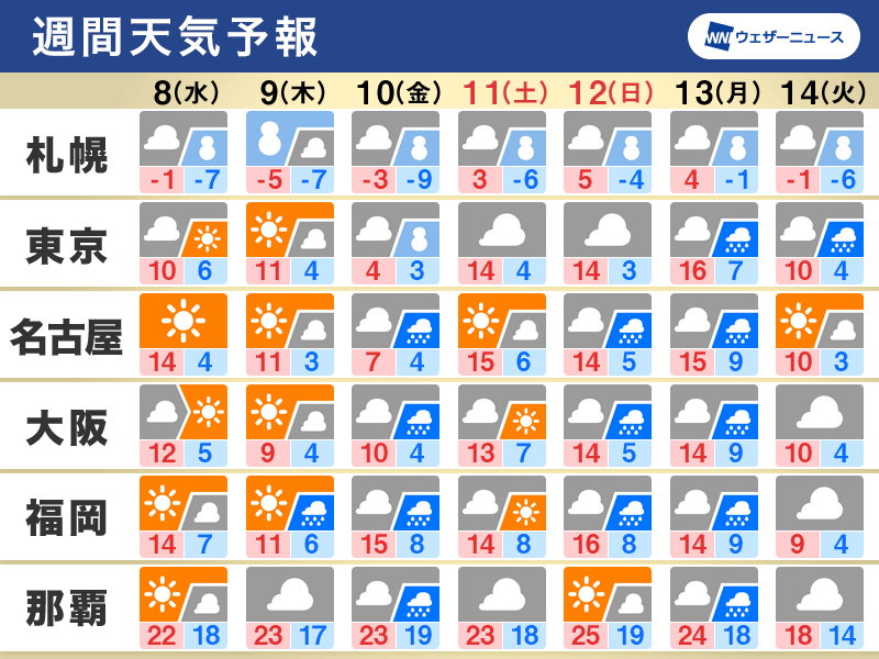 週間天気　10日(金)は関東で雪の可能性　南岸低気圧が通過