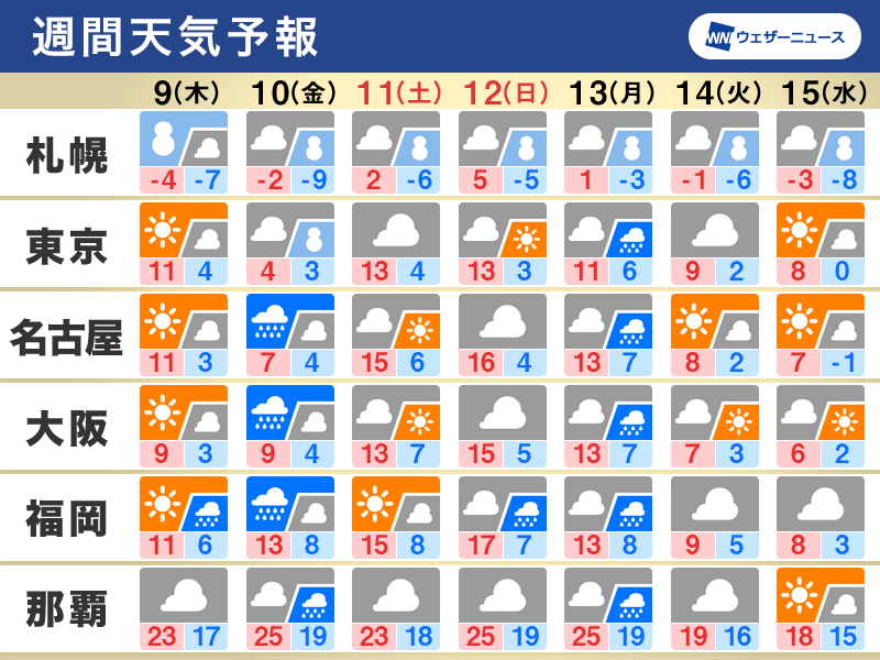 週間天気　次々と南岸低気圧が通過　10日(金)は関東でも広く雪に