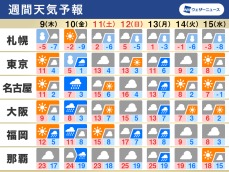 週間天気　10日(金)は関東で雪　気温変化大きい一週間