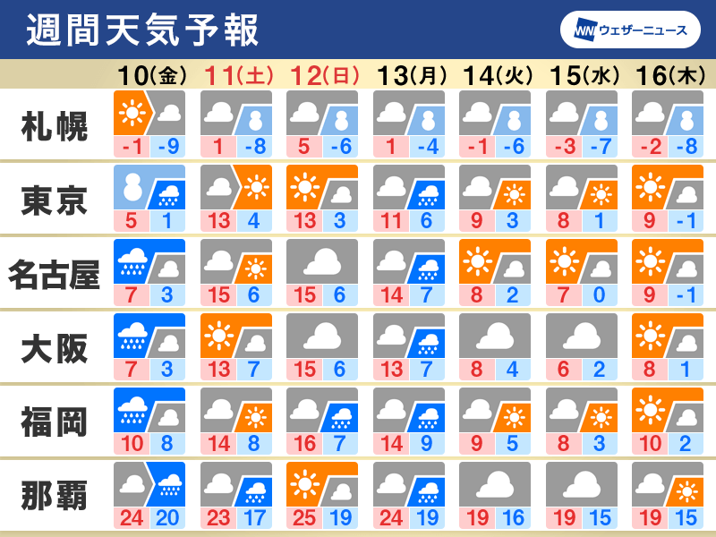 週間天気　10日(金)は関東で雪、週明けも広く天気崩れる