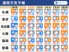 週間天気　10日(金)は関東で雪、週明けも低気圧が通過し天気崩れる