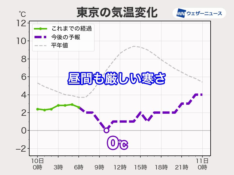 今日の関東は極寒の一日　東京都心は1℃前後で推移