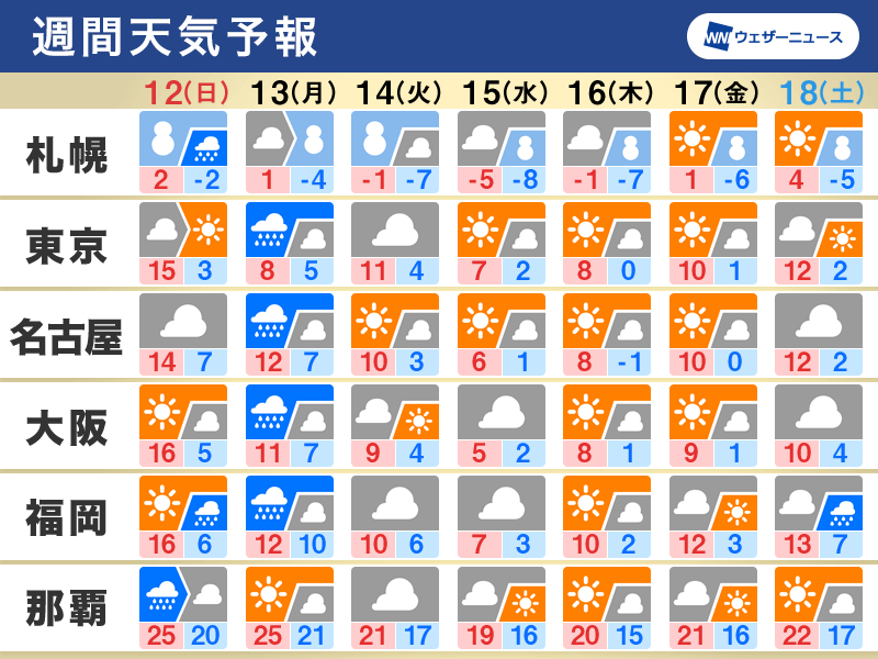 週間天気　週明けは再び南岸低気圧が通過　気温変化の大きな一週間