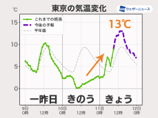 関東は朝の冷え込みなく、昼間はさらに気温上昇