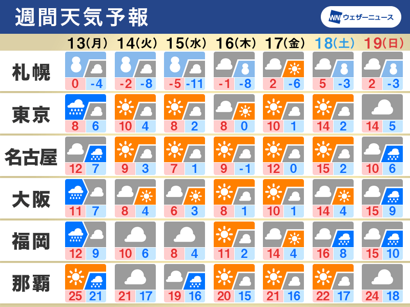 週間天気　週明けは広く雨に　週中頃は日本海側で大雪警戒