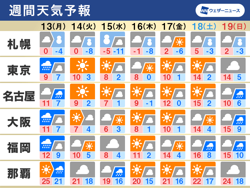 週間天気　週明けは広く傘の出番　週中頃は冬型強まる